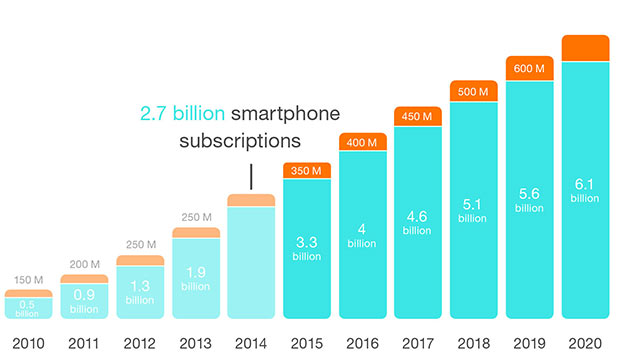 smartphones-6.1-billion-2020